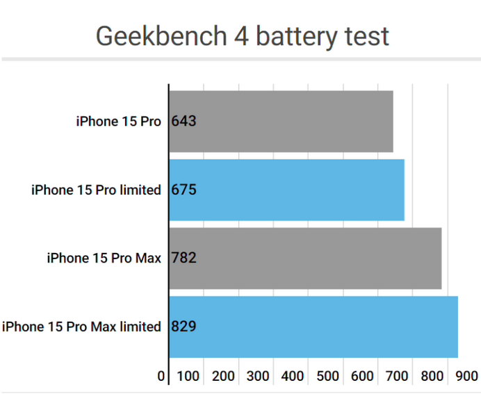 永春apple维修站iPhone15Pro的ProMotion高刷功能耗电吗