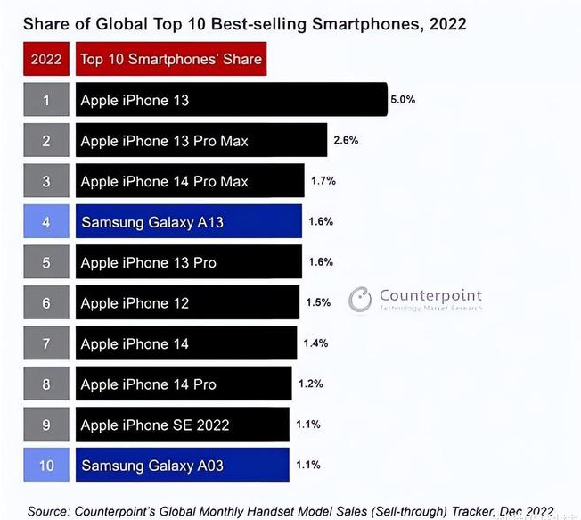 永春苹果维修分享:为什么iPhone14的销量不如iPhone13? 