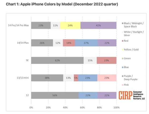 永春苹果维修网点分享：美国用户最喜欢什么颜色的iPhone 14？ 