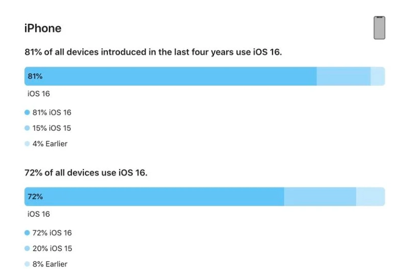 永春苹果手机维修分享iOS 16 / iPadOS 16 安装率 