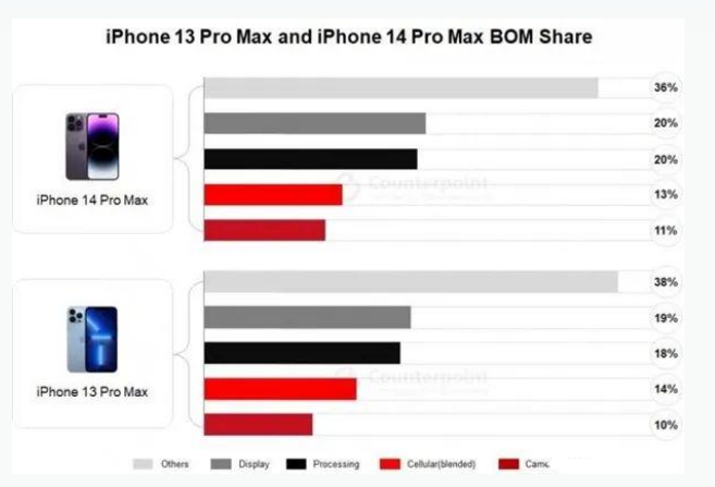 永春苹果手机维修分享iPhone 14 Pro的成本和利润 