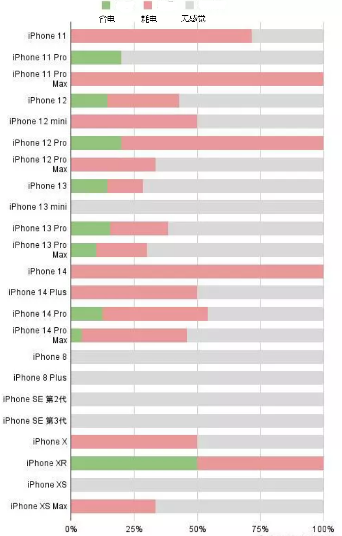 永春苹果手机维修分享iOS16.2太耗电怎么办？iOS16.2续航不好可以降级吗？ 