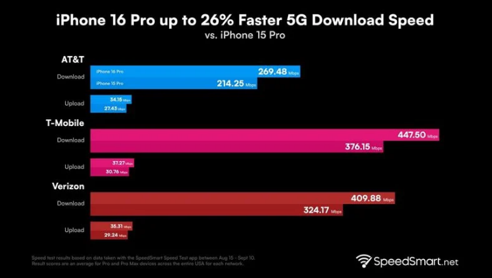 永春苹果手机维修分享iPhone 16 Pro 系列的 5G 速度 